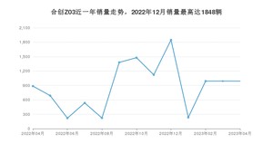 2023年4月合创Z03销量多少？ 在自主车中排名怎么样？