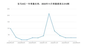 2023年4月宝马i4销量怎么样？ 在45-50万中排名怎么样？