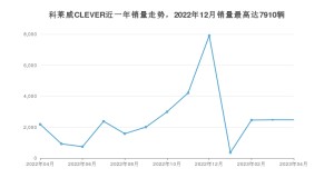 2023年4月荣威科莱威CLEVER销量多少？ 在哪个城市卖得最好？