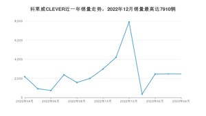 2023年4月荣威科莱威CLEVER销量多少？ 在哪个城市卖得最好？