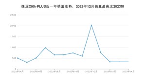 2023年4月捷途X90 PLUS销量如何？ 在SUV车型中排名怎么样？