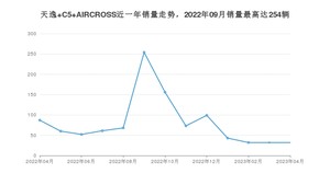 2023年4月雪铁龙天逸 C5 AIRCROSS销量多少？ 在哪个城市卖得最好？