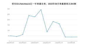 2023年4月领克02 Hatchback销量如何？ 在紧凑型车车型中排名怎么样？