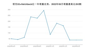 2023年4月领克02 Hatchback销量如何？ 在紧凑型车车型中排名怎么样？