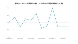 2023年4月标致2008销量如何？ 在SUV车型中排名怎么样？