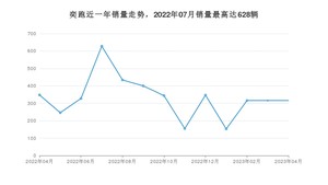 2023年4月起亚奕跑销量多少？ 在韩系车中排名怎么样？