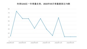 2023年4月广汽传祺传祺GA6销量多少？ 在自主车中排名怎么样？