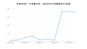 2023年4月荣威RX8销量数据发布 共卖了364台
