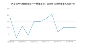 2023年4月沃尔沃XC60新能源销量数据发布 共卖了102台