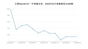 2023年4月五菱NanoEV销量怎么样？ 在5-10万中排名怎么样？