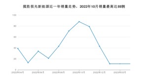 2023年4月路虎揽胜极光新能源销量多少？ 在英系车中排名怎么样？