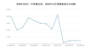 2023年4月思皓E10X销量如何？ 在微型车车型中排名怎么样？