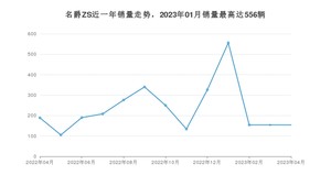 2023年4月名爵ZS销量多少？ 在哪个城市卖得最好？