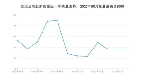 2023年4月路虎发现运动版新能源销量数据发布 共卖了37台