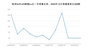 2023年4月奇瑞瑞虎8 PLUS鲲鹏e+销量如何？ 在SUV车型中排名怎么样？