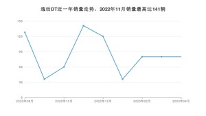 2023年4月长安逸动DT销量怎么样？ 在5-10万中排名怎么样？