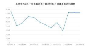 2023年4月五菱宏光V销量多少？ 在哪个城市卖得最好？