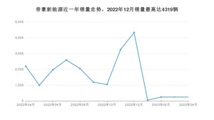 2023年4月吉利汽车帝豪新能源销量怎么样？ 在15-20万中排名怎么样？