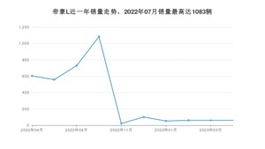 2023年4月吉利汽车帝豪L销量如何？ 在紧凑型车车型中排名怎么样？