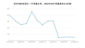 2023年4月领克06新能源销量如何？ 在SUV车型中排名怎么样？