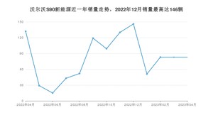 2023年4月沃尔沃S90新能源销量数据发布 共卖了83台