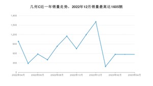 2023年4月几何汽车几何C销量如何？ 在SUV车型中排名怎么样？