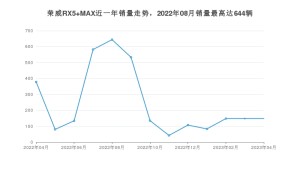 2023年4月荣威RX5 MAX销量多少？ 在自主车中排名怎么样？