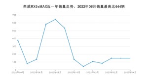 2023年4月荣威RX5 MAX销量多少？ 在自主车中排名怎么样？