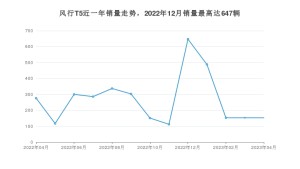 2023年4月东风风行风行T5销量数据发布 共卖了153台