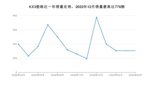 2023年4月起亚KX3傲跑销量如何？ 在SUV车型中排名怎么样？