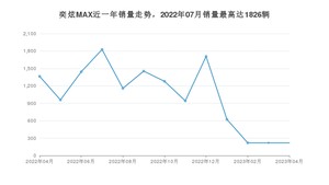 2023年4月东风风神奕炫MAX销量多少？ 在哪个城市卖得最好？