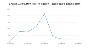 2023年4月上汽大通MAXUS MIFA 9销量数据发布 共卖了23台