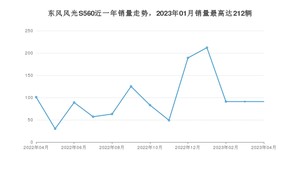 2023年4月东风风光S560销量怎么样？ 在5-10万中排名怎么样？