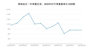 2023年4月起亚福瑞迪销量怎么样？ 在5-10万中排名怎么样？