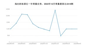 2023年4月长安逸动新能源销量多少？ 在自主车中排名怎么样？