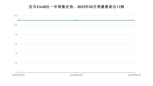 2023年4月宝马X3 M销量如何？ 在SUV车型中排名怎么样？