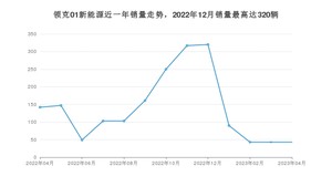 2023年4月领克01新能源销量如何？ 在SUV车型中排名怎么样？