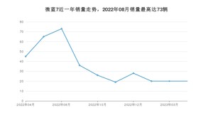 2023年4月别克微蓝7销量数据发布 共卖了20台