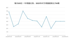 2023年4月江淮瑞风M3销量怎么样？ 在5-10万中排名怎么样？