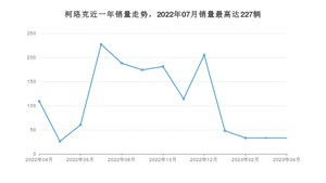 2023年4月斯柯达柯珞克销量数据发布 共卖了33台