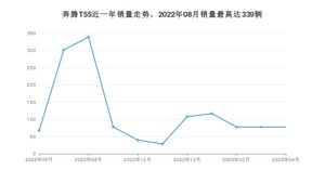 2023年4月奔腾T55销量数据发布 共卖了78台