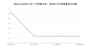 2023年4月奥迪e-tron(进口)销量如何？ 在SUV车型中排名怎么样？