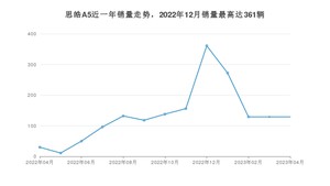 2023年4月思皓A5销量多少？ 在哪个城市卖得最好？