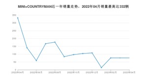 2023年4月MINI COUNTRYMAN销量多少？ 在哪个城市卖得最好？