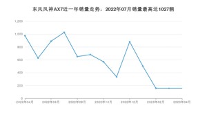 2023年4月东风风神AX7销量如何？ 在SUV车型中排名怎么样？