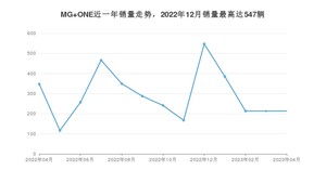 2023年4月名爵MG ONE销量怎么样？ 在10-15万中排名怎么样？