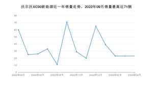 2023年4月沃尔沃XC90新能源销量怎么样？ 在70-100万中排名怎么样？