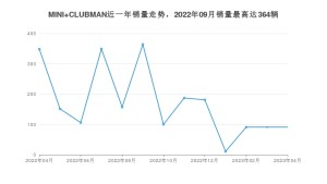 2023年4月MINI CLUBMAN销量多少？ 在哪个城市卖得最好？