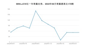 2023年4月MINI JCW销量多少？ 在哪个城市卖得最好？