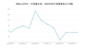 2023年4月MINI JCW销量多少？ 在哪个城市卖得最好？